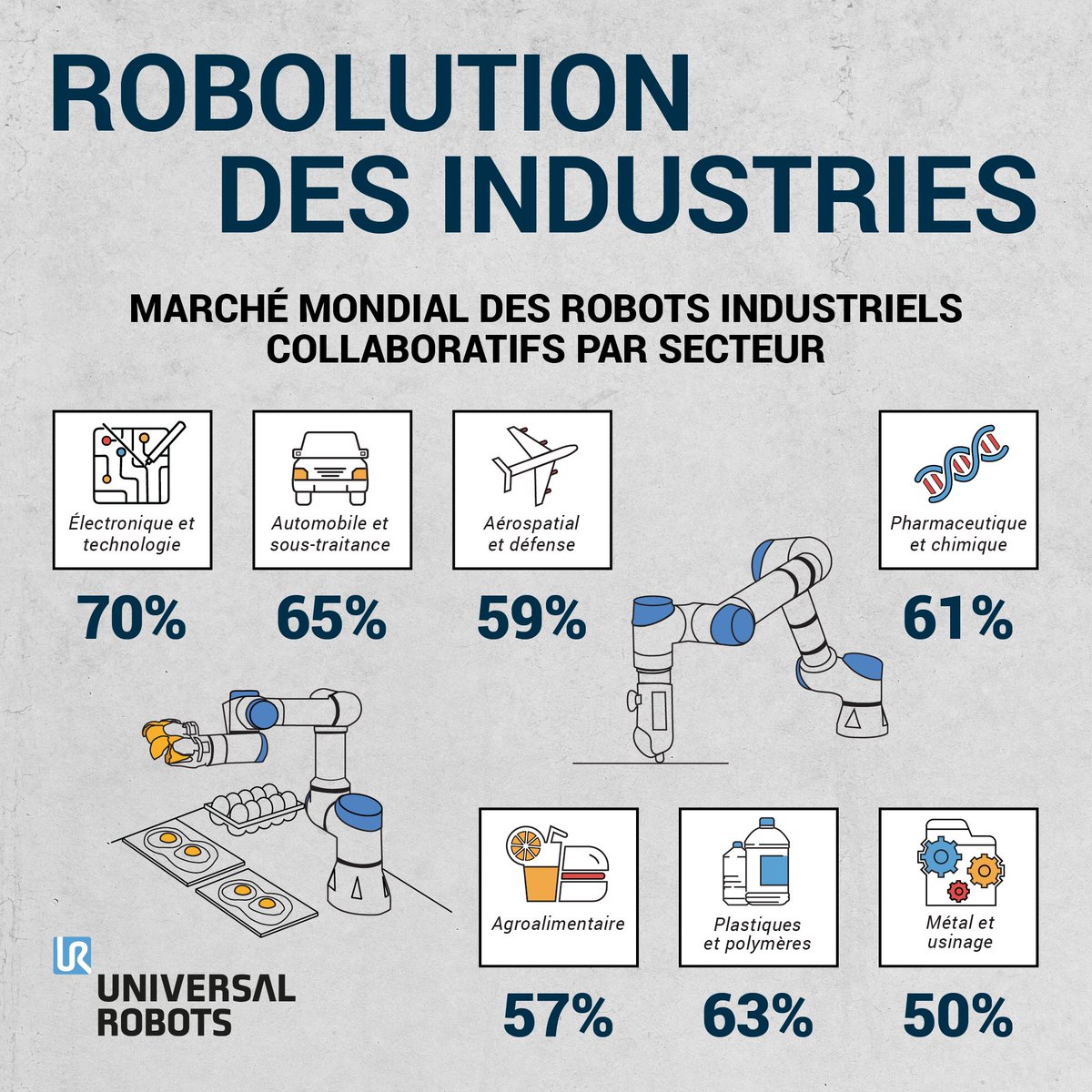 UR_France's tweet photo. Abordables, sûrs, simples d’utilisation et flexibles, les #cobots Universal Robots accélèrent l'#automatisation des secteurs traditionnels mais aussi non-traditionnels 🤖. Découvrez notre blog à ce sujet 👉 https://t.co/dfb6Gy5i6n https://t.co/CUE1FxhxJj