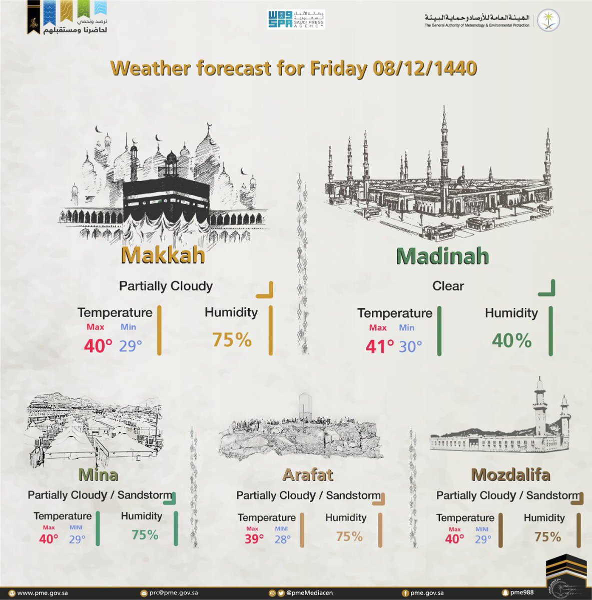 Spaeng On Twitter Weather Forecast In Makkah And Madinah For