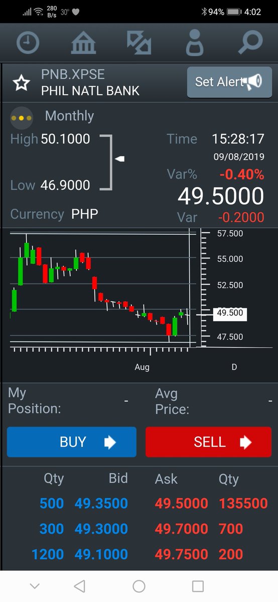itradeph's tweet photo. PNB 49.50 -0.40

1H net income P3.9B vs
P5.4B yy

2018 which included a one-time gain from the sale of foreclosed assets.

PNB 1H core income up 45%

Assets up 24% to P1.09T
Growth in core lending, investment, &amp; deposit-
taking activities maintained. https://t.co/zUbtrHkz9g