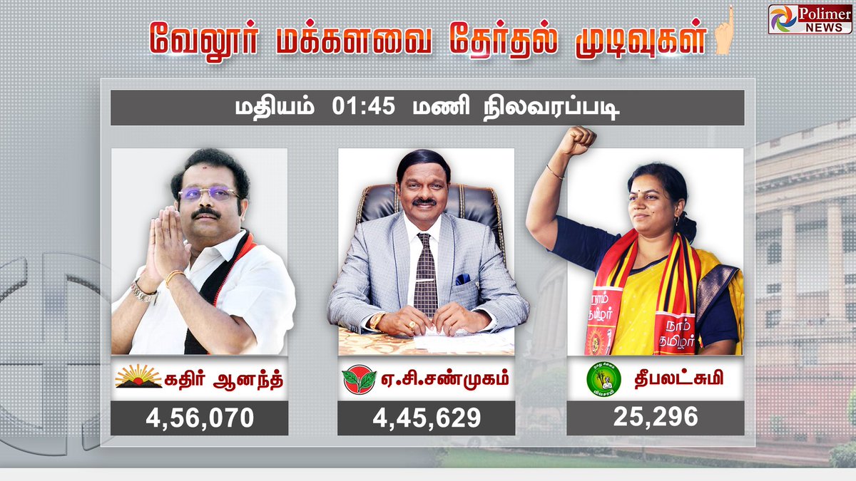 polimernews's tweet photo. திமுக முன்னிலை
#VelloreLokSabhaElection #Vellore #VelloreElection #VelloreLSElection #LokSabhaElection #AIADMK #DMK | #Polimer #Polimernews #News https://t.co/3M9m32sYLq