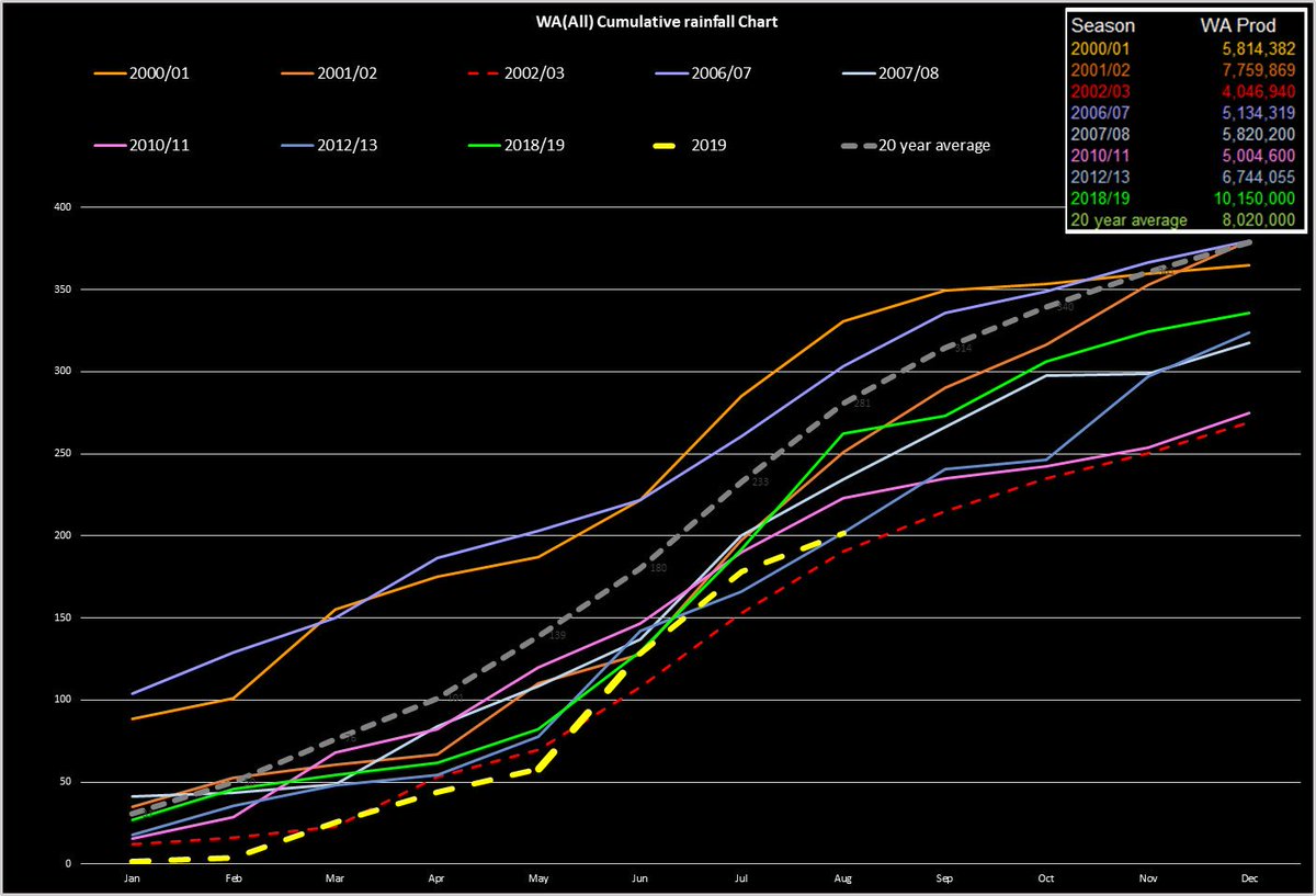 Adrian_Mondy_WA's tweet image. This rainfall chart doesn’t look good for us historically but we all know that rain at the right time is more important than total rainfall; make of it what you will. #flexigrain #softfinish