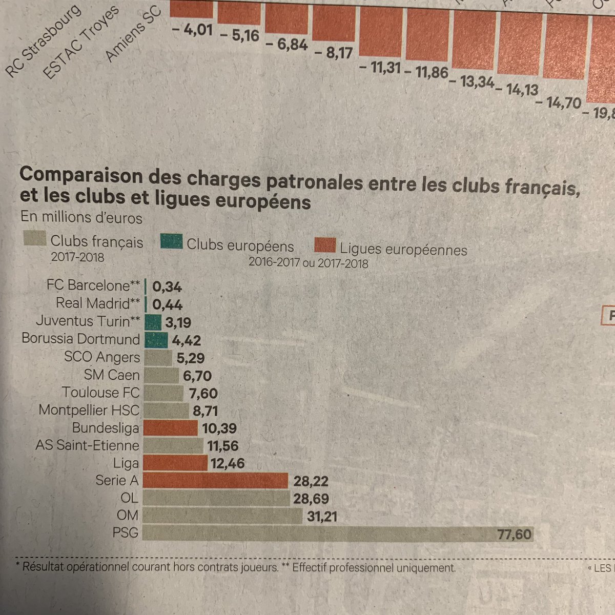 Le PSG paie plus de charges que l’ensemble des clubs allemands, espagnols et italiens réunis !

Le SCO d’Angers paie 12 fois plus de cotisations patronales que le Real Madrid !

2 pages passionnantes dans <a href="/LesEchos/">Les Echos</a> du jour sur « les chiffres fous du foot français »

#Ligue1
