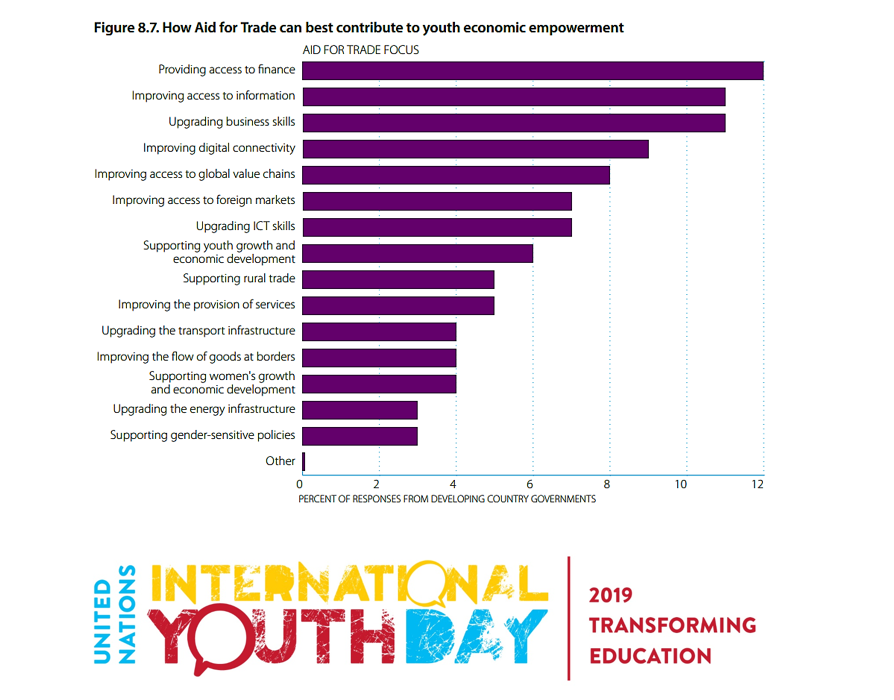 ITCnews's tweet photo. Ahead of #YouthDay, research shows that we need a holistic approach to empower young people, including by

⚫️upgrading skills
🔴providing access to information
🔵identifying new value chain opportunities

ITC #Aid4Trade report here👉🏼https://t.co/3PAzUyVejB

#TransformingEducation https://t.co/FRvR6HyTOY