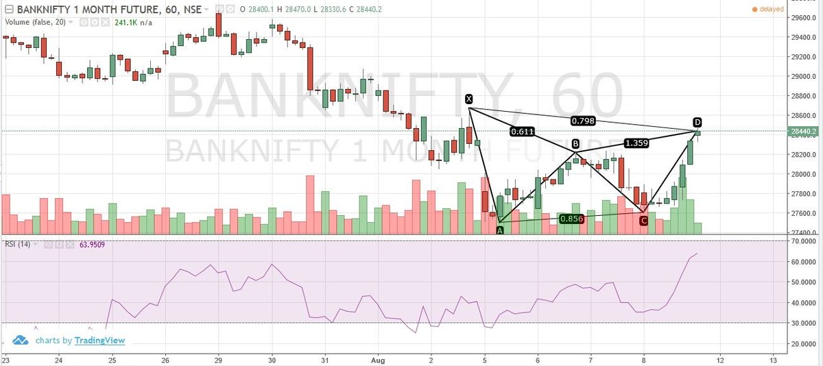 Bank Nifty Future Chart