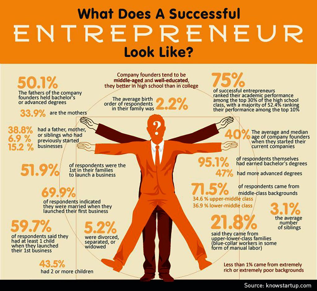wadhwanif's tweet photo. To be a successful #entrepreneur one should have the right attitude and determination. This percentage breakup will help you understand what a successful entrepreneur looks like.
https://t.co/qE8hc4NrR7 https://t.co/UTQL4EDsJT