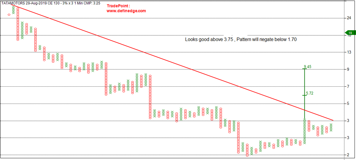 rajran06's tweet photo. #Tatamotors 130 Ce #Multicolumn breakout #45degree trendline https://t.co/OXp1SWI8zM