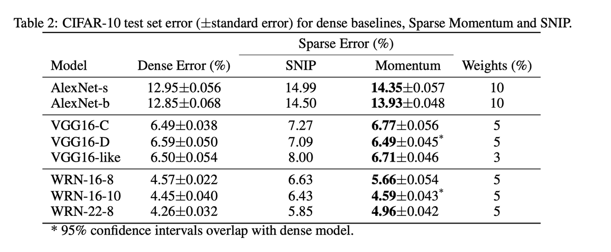 Sparse Networks from Scratch: Faster Training without Losing Performance
By <a href="/Tim_Dettmers/">Tim Dettmers</a> 

Finds "winning lottery tickets" – sparse configurations with 20% weights and similar performance.
SoTA on MNIST, CIFAR-10, and ImageNet-2012 among sparse methods

arxiv.org/abs/1907.04840