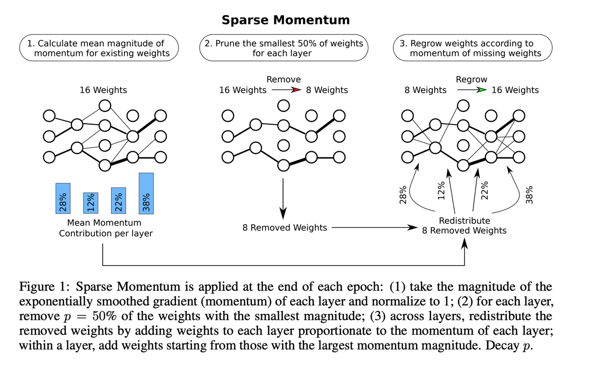ml_review's tweet photo. Sparse Networks from Scratch: Faster Training without Losing Performance
By @Tim_Dettmers 

Finds "winning lottery tickets" – sparse configurations with 20% weights and similar performance.
SoTA on MNIST, CIFAR-10, and ImageNet-2012 among sparse methods

https://t.co/7AHkBRZE4Y https://t.co/PLtz82zaYT