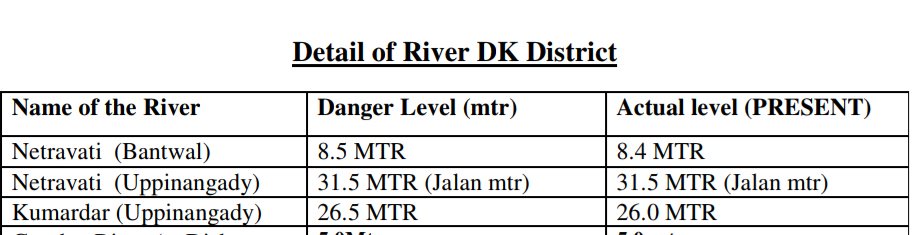 paniyadi's tweet image. #RainUpdate 
#KarnatakaFloods 

#Netravathi #river reaches #danger level in #Uppinangady and #Bantwal 
#Kumaradhara reaches danger level in #Uppinangady 

#KarnatakaRain 
#rain 
#flood 

@DeccanChronicle 
@CMofKarnataka 
@KarnatakaVarthe 
@DVSadanandGowda