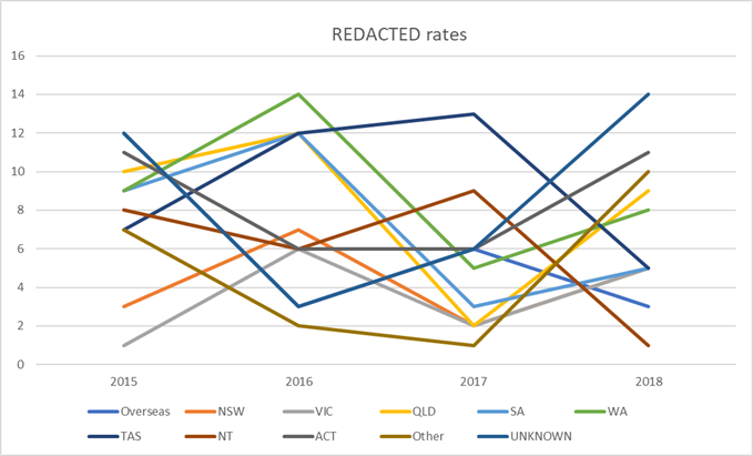 Kristen_Osb's tweet image. Does anyone else wish there were fewer States/Territories in #australia just because you can't fit them nicely into a line graph? Look at this mess:
#dataproblems #researcherproblems