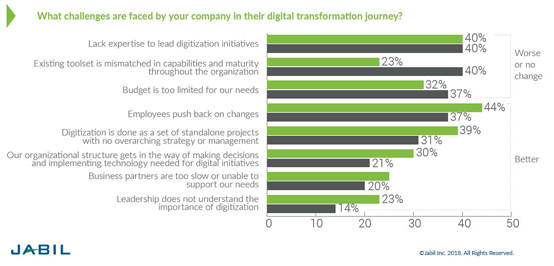 antgrasso's tweet photo. When asked, executives identifies lack of expertise as a major challenge in the Digital Transformation process. Link > https://t.co/NfJnbcMmkH @Jabil via @antgrasso #CEO #csuite #DigitalTransformation https://t.co/KnELAx30iq