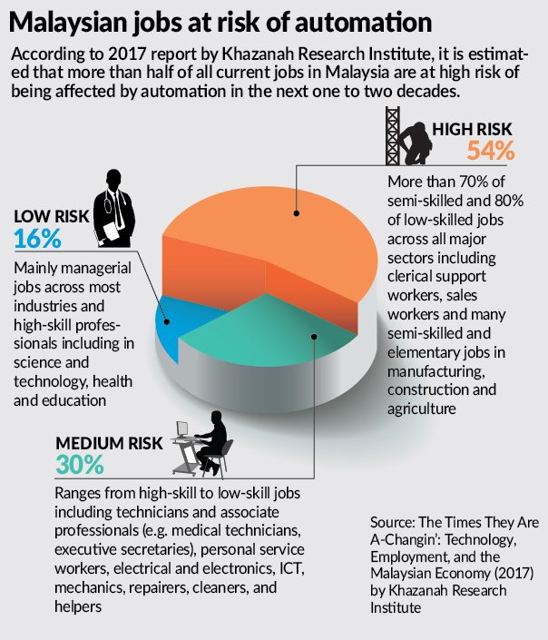 The Star On Twitter Is Your Job At Risk Of Being Automated With This New Wave Of Digitalisation How Can You Stay Ahead Of The Automation Of Jobs Find Out Here Https T Co Lhbwovfkbg