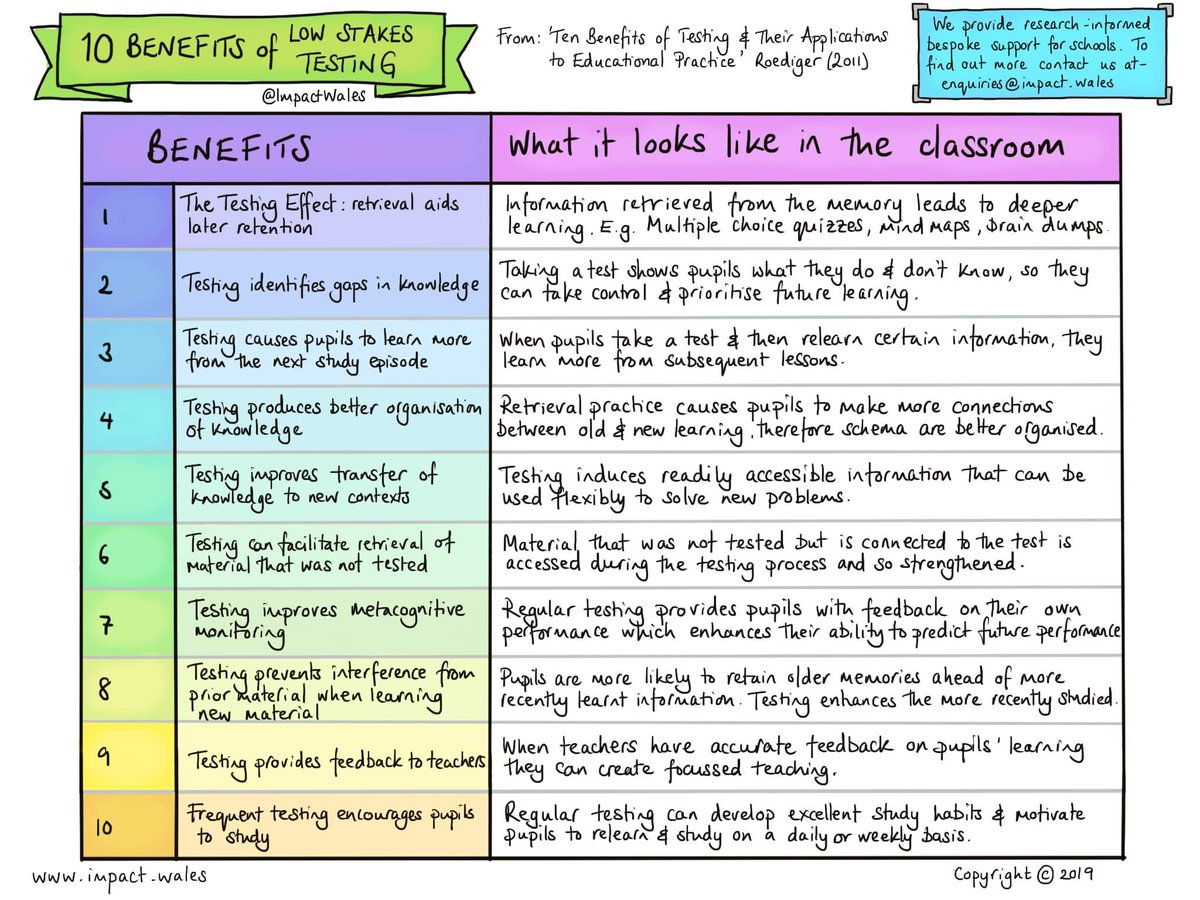 ImpactWales's tweet image. NEW - 10 Benefits of Low Stakes Testing. We&apos;ve created companion sketchnotes that can be used together in your professional learning sessions. Check them out 👇🔥👍