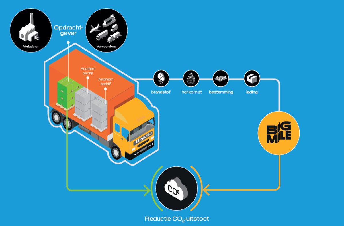 BigMile: automatisch meten van CO2 uitstoot in transport delaatstemeter.nl/kennisnetwerke…