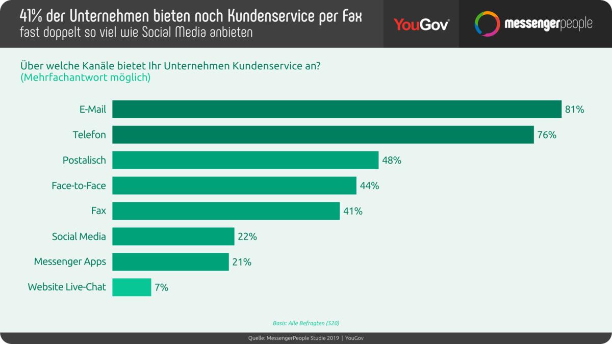 Stivologne's tweet photo. Ich bleibe dabei: Dieses Internetz ist völlig überbewertet! #WhatTheFax 41 % der Unternehmen bieten Kundenservice per Fax #Neuland Via #SocialMedia sind es 22 % 🤔
https://t.co/geslsQ3zbu via @wuv https://t.co/vUw4Fm9w5v
