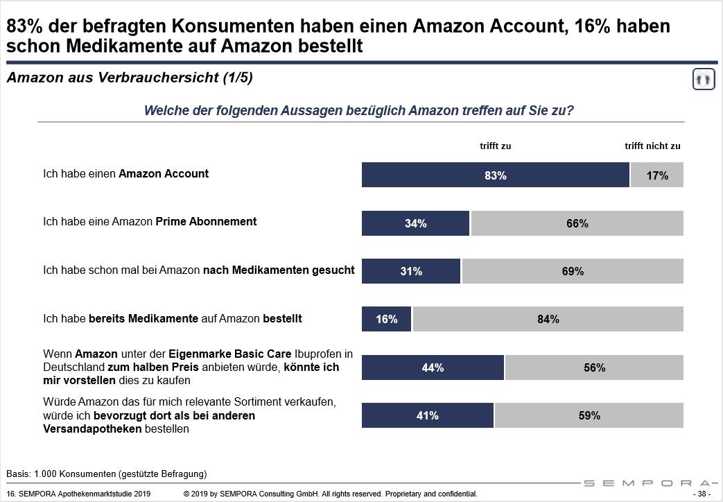 IGEPHA's tweet photo. Interessantes aus der Sempora-Apothekenmarktstudie 2019: 83% der Befragten haben einen Amazon-Account, 16% haben schon Medikamente auf Amazon bestellt.
#IGEPHA #SelfCare #Health #Sempora https://t.co/7fhRqfYh5X