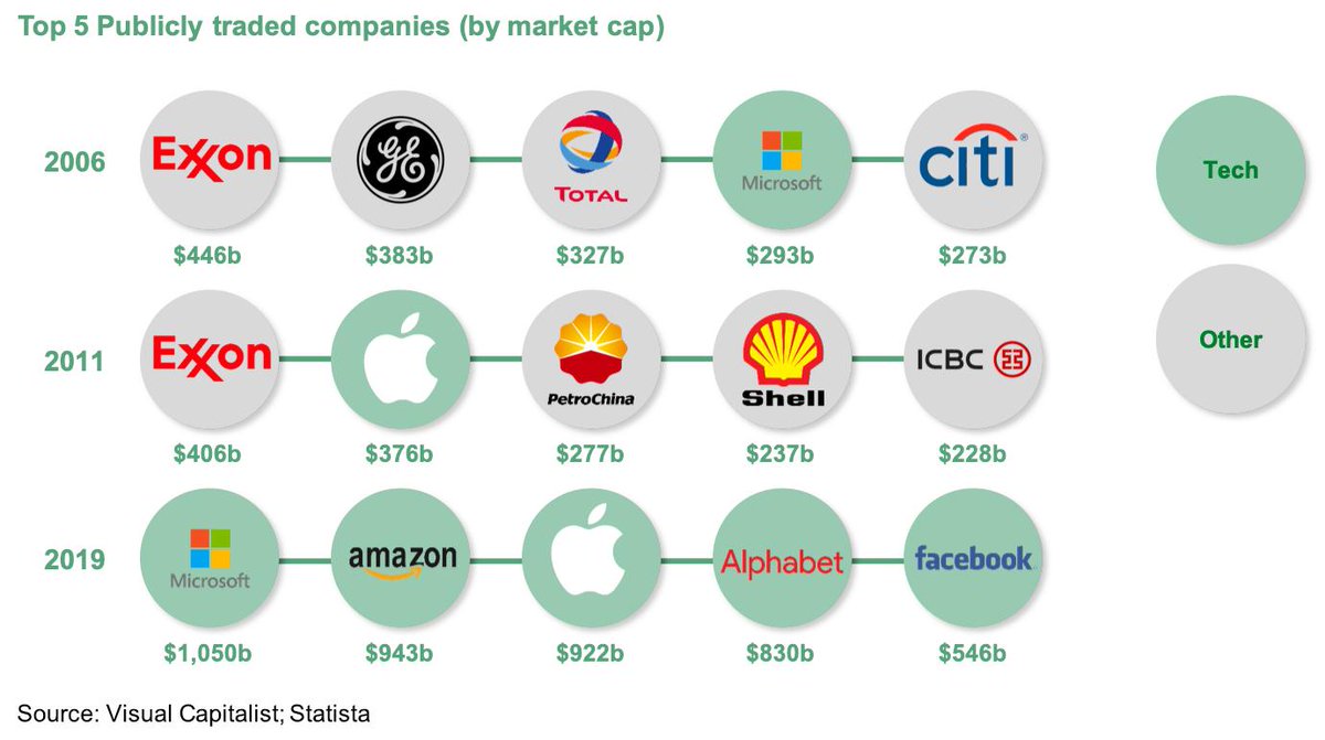 rosskamp's tweet image. The 5 largest companies in the world are all tech companies, 3 having surpassed 1 trillion U$ valuations over the last months