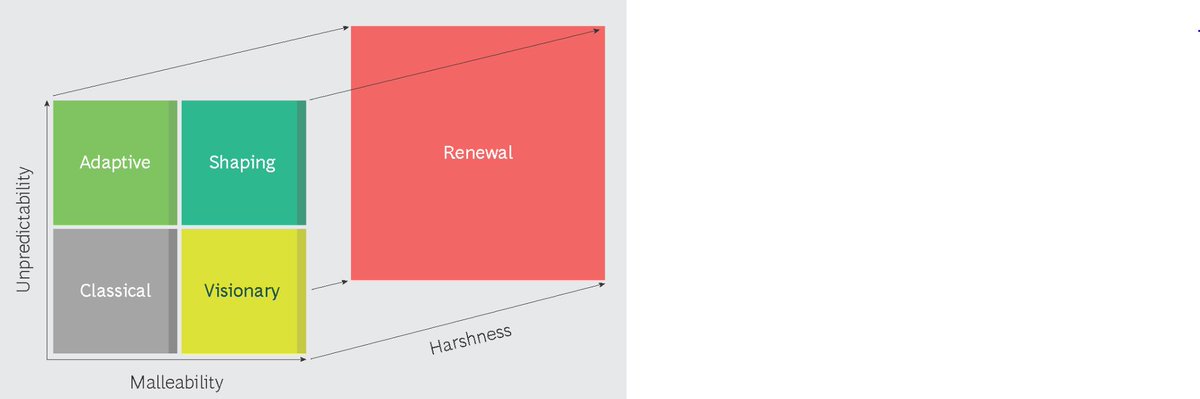 Finally #strategyprocesses become less rigid and more differentiated, according to the uncertainty of the strategic circumstances. on.bcg.com/2QI1s9x - Time to have a closer look on the circumstances for #Strategility