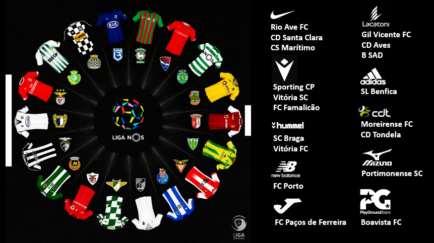 nunovalinhas's tweet photo. 18 clubes, 10 marcas. A #LigaNOS veste-se assim em 2019/20.
#Nike: 3
#Macron: 3
#Locatoni: 3
#Hummel: 2
#cdt: 2
#Adidas: 1
#NewBalance: 1
#JomaSport: 1
#Mizuno: 1
#PlaygroundStars: 1 https://t.co/R2vtsBGfEH