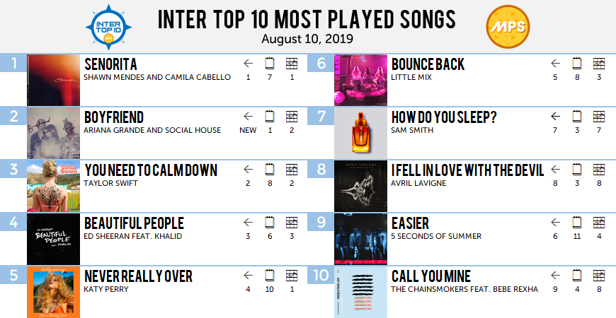 MostPlayedSongs's tweet photo. #InterTop10 Most Played Songs
August 10, 2019

10 Call You Mine – The Chainsmokers feat. Bebe Rexha [-1]
9 Easier – 5 Seconds Of Summer [-3]
8 I Fell In Love With The Devil – Avril Lavigne [=]
7 How Do You Sleep? – Sam Smith [=]
6 Bounce Back – Little M... https://t.co/EDNQUByB18 https://t.co/bgfUnFpVXK