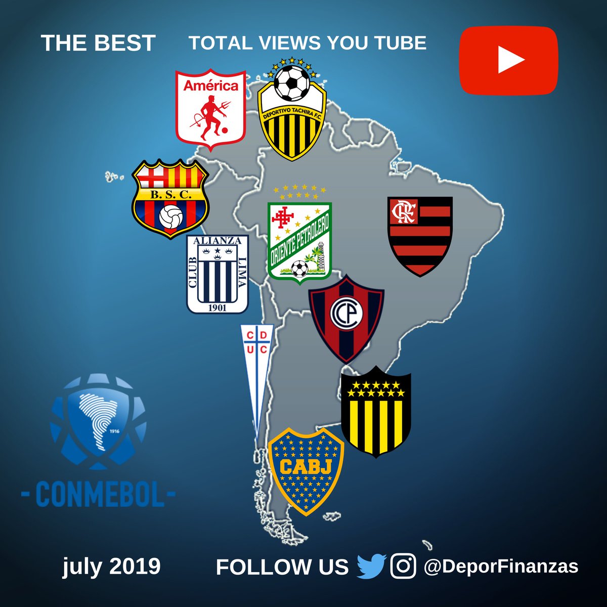 DeporFinanzas's tweet photo. 📲 ¿Qué clubes @CONMEBOL han tenido más visualizaciones en #youtube durante julio 2019?

Ranking países:

🇦🇷@BocaJrsOficial 
🇧🇷@Flamengo 
🇺🇾@OficialCAP 
🇵🇾@CCP1912oficial 
🇨🇱@CruzadosSADP 
🇧🇴@cdopetrolero 
🇪🇨@BarcelonaSC
🇵🇪@ClubALoficial 
🇨🇴@AmericaDeCali
🇻🇪@DvoTachira https://t.co/DPM0Xk7DfV