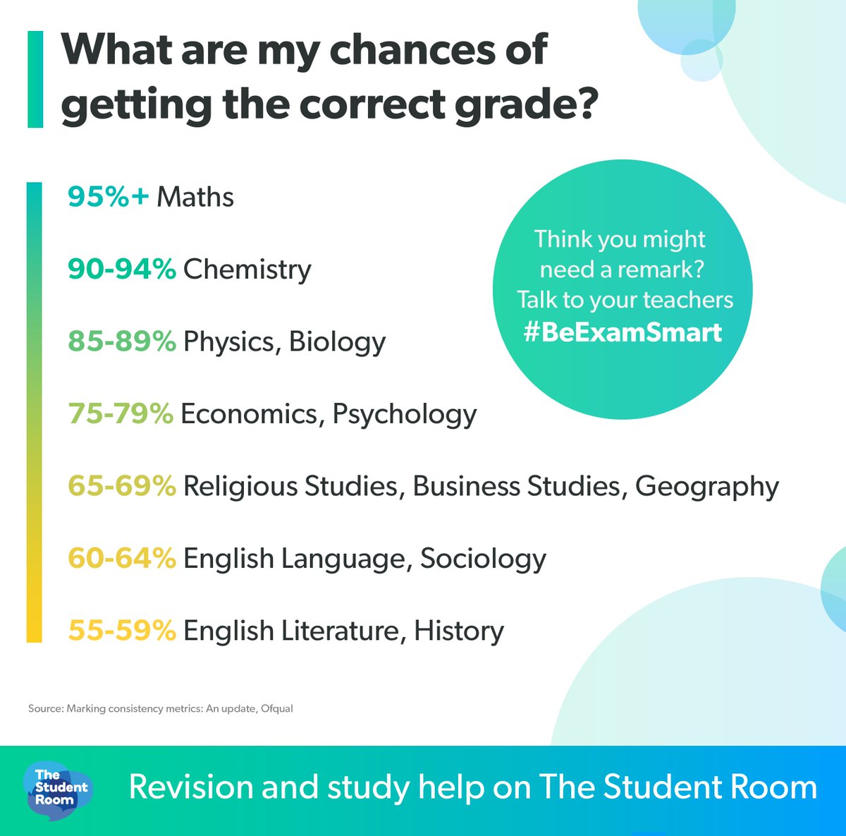Thousands of A-level students will be given the wrong grades on results day: will you be one of them?🤔 bit.ly/2M8FU7e #alevels2019 #BeExamSmart ✔️
