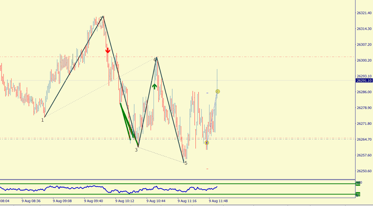 mmilken's tweet photo. $DJI 1m: primer parcial en TP ajustamos a BE el resto  #scalpinglive #ondadewolfe #wolfewave 🧐📈👨‍🏫🤓 https://t.co/PDzE6OXdnU