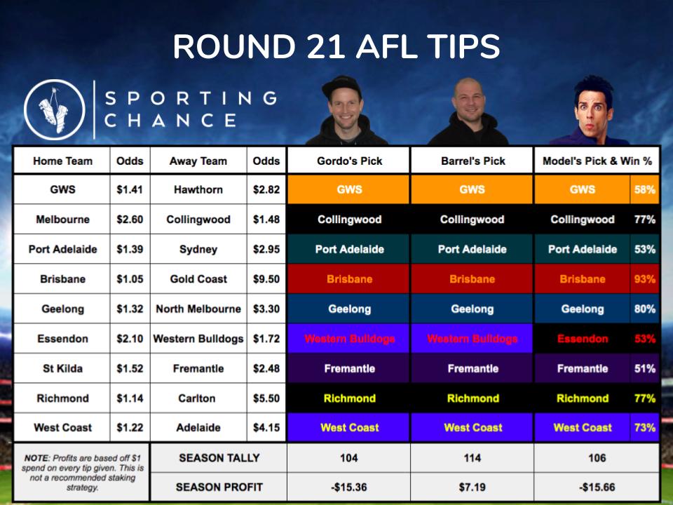 sc_mag_aus's tweet photo. Well... if there's one thing we've learned this #AFL season, it's that (unfortunately) @Barrel_Randall is pretty good at this tipping business...
Here's our Tips for Round 21.
Follow the #AFL Model: https://t.co/5VJP0gny5U
Subscribe to #WATOs?!: https://t.co/U71U0DDJMp https://t.co/b5ysCBgouP
