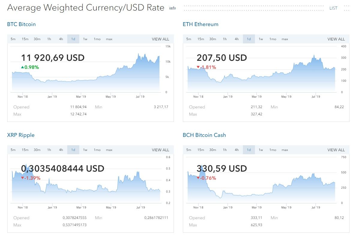 CORIndex's tweet photo. Daily Average Weighted #Cryptocurrency/USD Rate

Top-4 #crypto chart: https://t.co/yrbQve7idS
#Bitcoin #Ethereum #Ripple #BitcoinCash https://t.co/3hoxzQYcRr