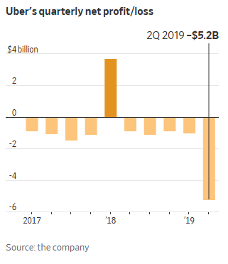 mnicoletos's tweet photo. In May $UBER raised $8.1bn via an #IPO. Yesterday #UBER reported for Q2 2019 a #Net_Loss of $5.24bn. FYI Q2 ends in May! Most of the loss was attributed to stock-based compensation associated with the IPO Can someone please explain to me how #UBER is aligned with its investors? https://t.co/C9xQqqBieD