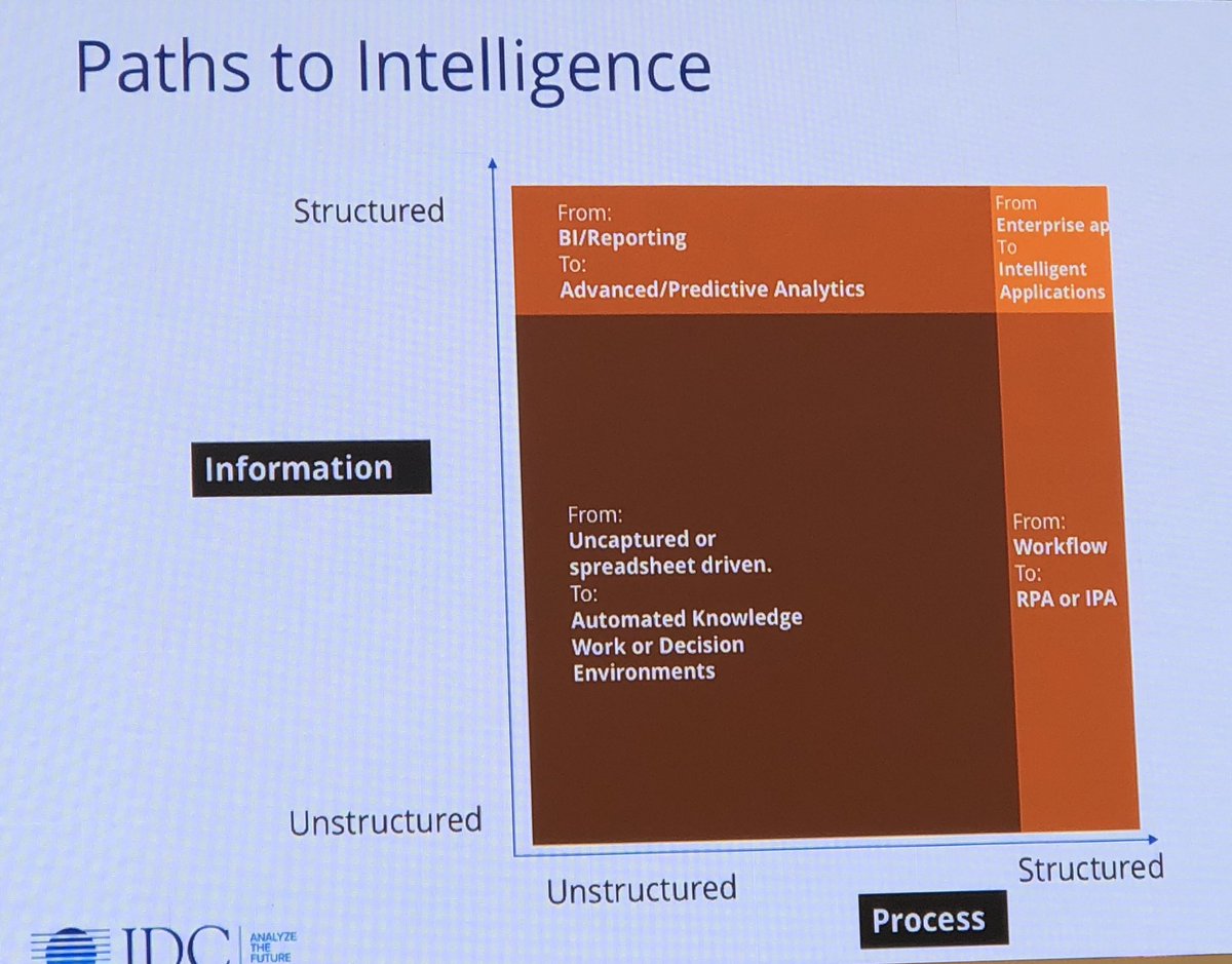 Paths to Intelligence AI/ML #Idcdigital #CIOKlub