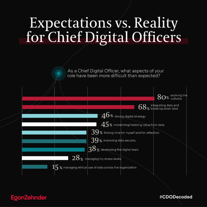 EgonZehnder's tweet photo. Culture is possibly the most important — and often least considered — dynamic determining a digital transformation’s success. But our findings show that CDOs struggle to align themselves with the rest of their organization: https://t.co/vOm7pe0tVS #CDODecoded https://t.co/3vk5qctGEb