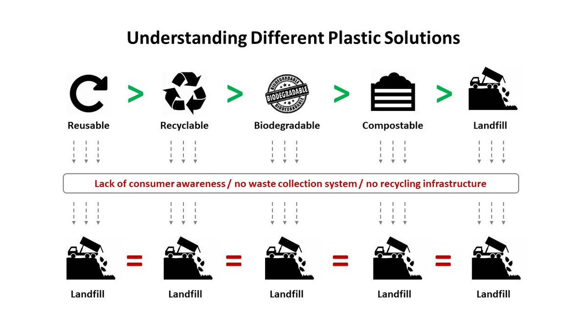 _AlexFlorea's tweet photo. Just saw this on LinkedIn &amp; could not agree more. Just because something can be recycled or composted, it doesn't mean it will be. So please, can we stop talking about compostable clothing now and focus on making them last - physically &amp; emotionally ? #recycling #circulareconomy https://t.co/DA1cLIPA2t