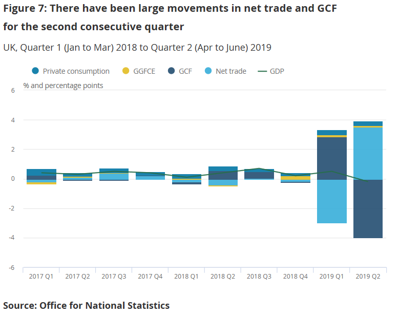 julianHjessop's tweet photo. This chart from the #GDP release underlines the size of the #Brexit timing distortion in the Q1 and Q2 data. Huge swings in both net trade and GCF (which includes #stockbuilding)… (1/2) https://t.co/wRr1qS63nS