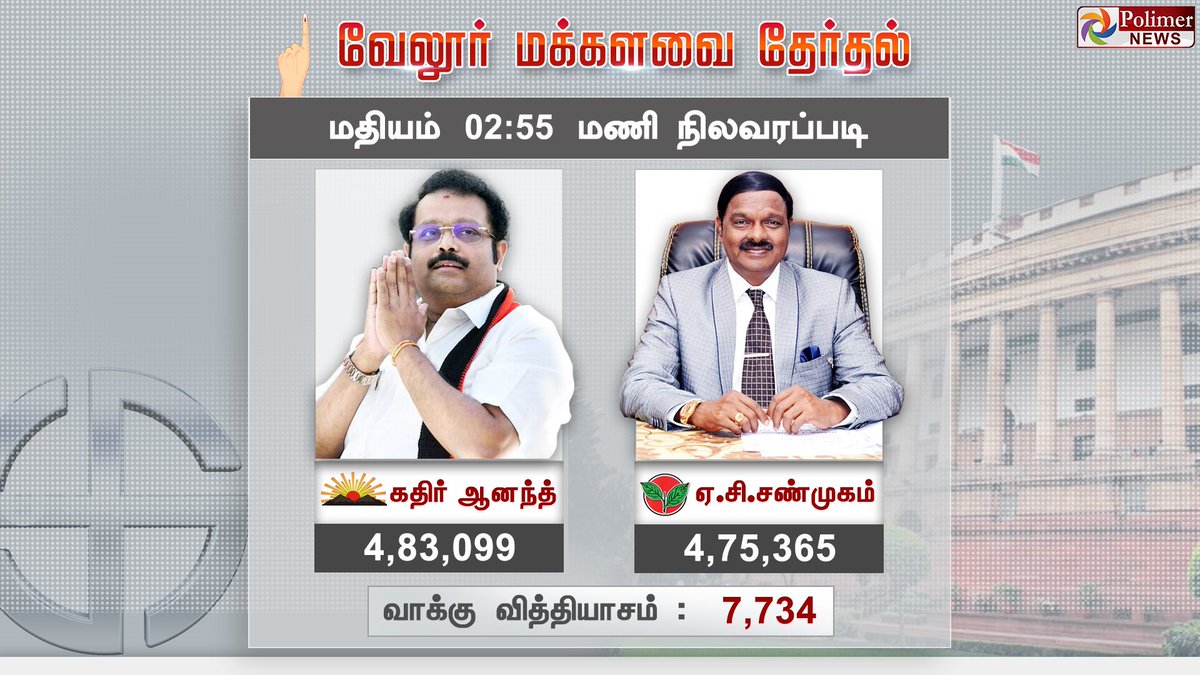 polimernews's tweet photo. திமுக வெற்றி உறுதியானது
#VelloreLokSabhaElection #Vellore #VelloreElection #VelloreLSElection #LokSabhaElection #AIADMK #DMK | #Polimer #Polimernews #News https://t.co/clUhffZ2mN