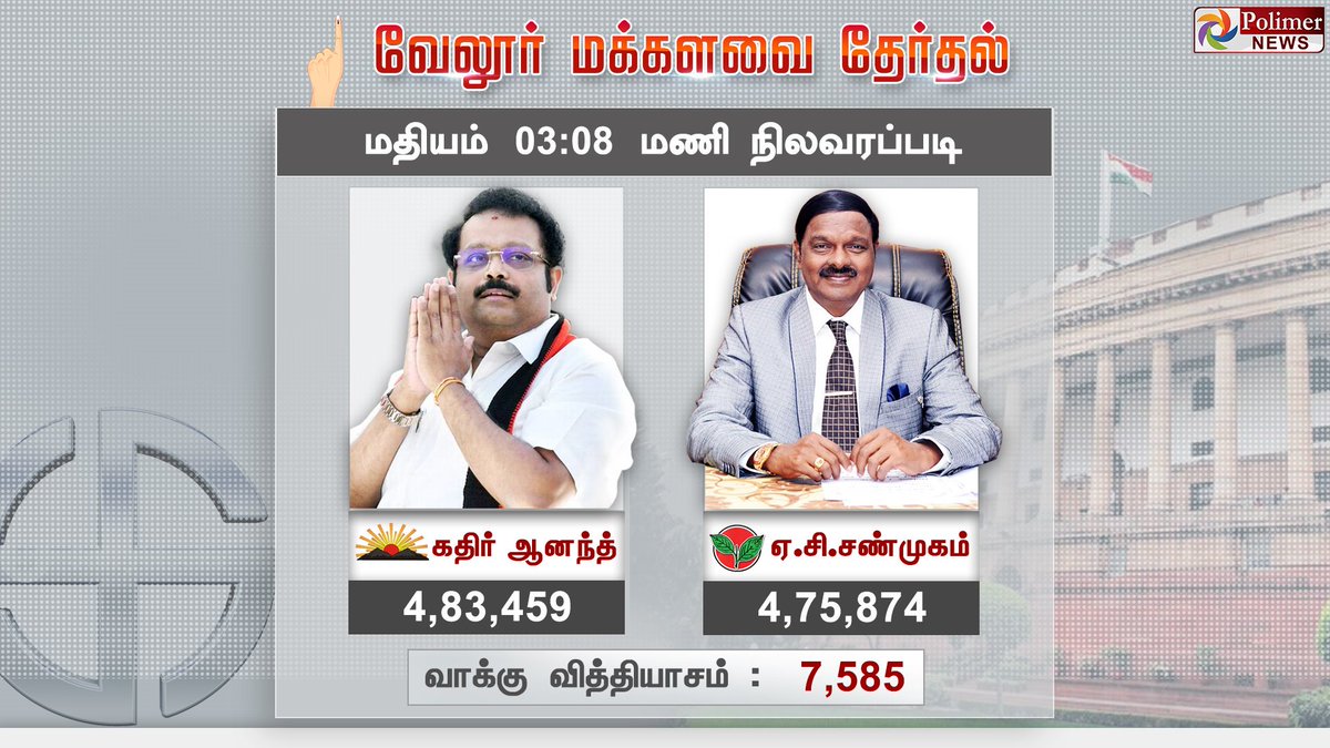 polimernews's tweet photo. திமுக வெற்றி உறுதியானது
#VelloreLokSabhaElection #Vellore #VelloreElection #VelloreLSElection #LokSabhaElection #AIADMK #DMK | #Polimer #Polimernews #News https://t.co/DSqo0wKufh
