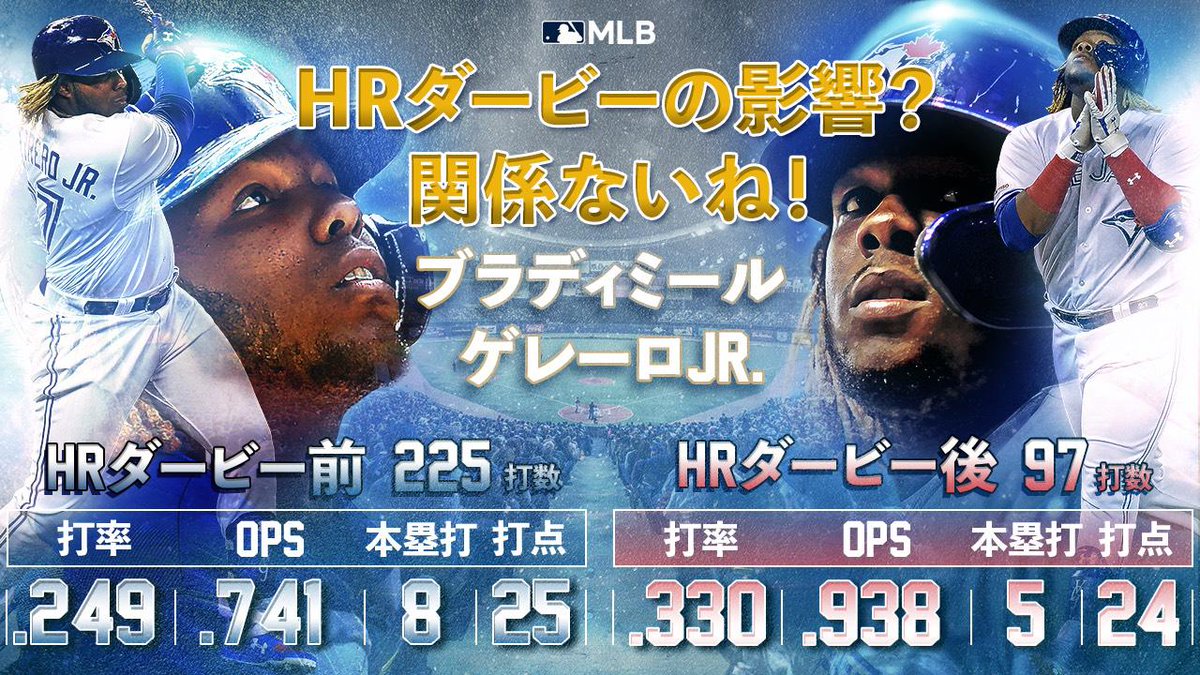 Mlb Japan Sur Twitter Hrダービーに参加すると打撃の調子が狂うと言う人もいますが ブラディミール ゲレーロ Jr のhrダービー前後の成績を見てみたください インフォグラフィック Mlb Japan Sur Twitter Hrダービーに参加すると打撃の調子が狂うと言う人もいますが ブラディミール ゲレーロ Jr のhrダービー前後の成績を見てみたください インフォグラフィック