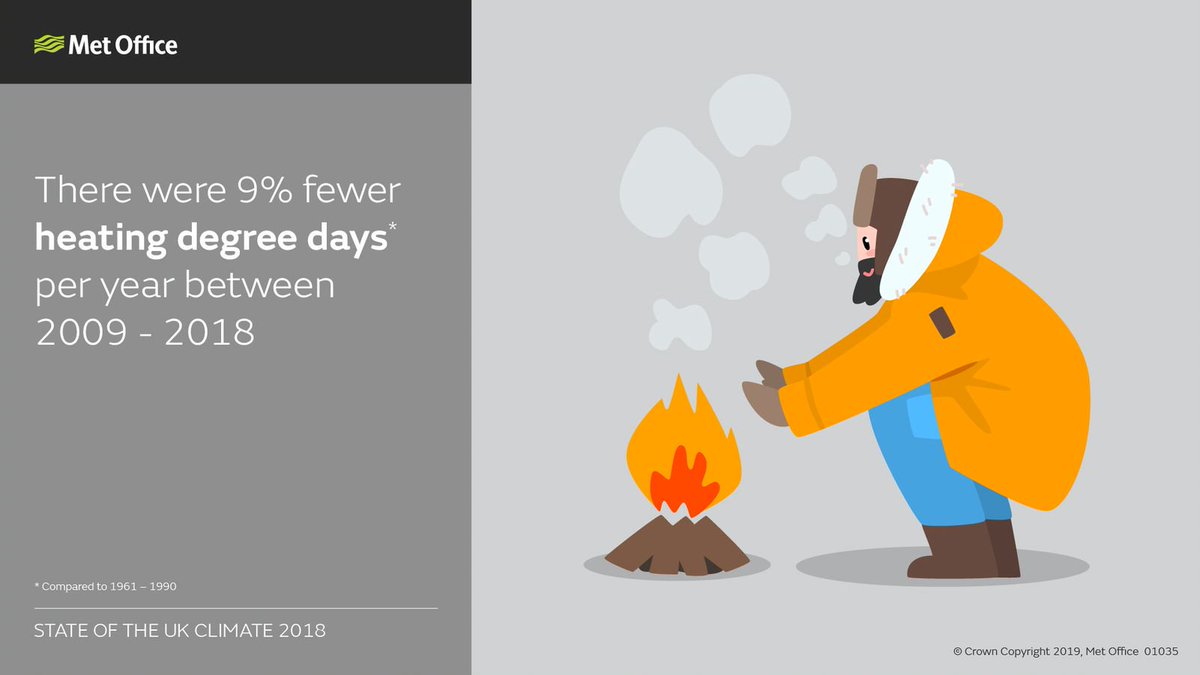 MetOffice_Sci's tweet photo. UK #climatechange indicator 2018: There were 9% fewer heating degree days in 2018, where buildings need to be heated to maintain a comfortable environment, compared to the 1961 - 1990 average #StateoftheUKClimate https://t.co/rvcZnDNX2m https://t.co/qyOBjdmghs