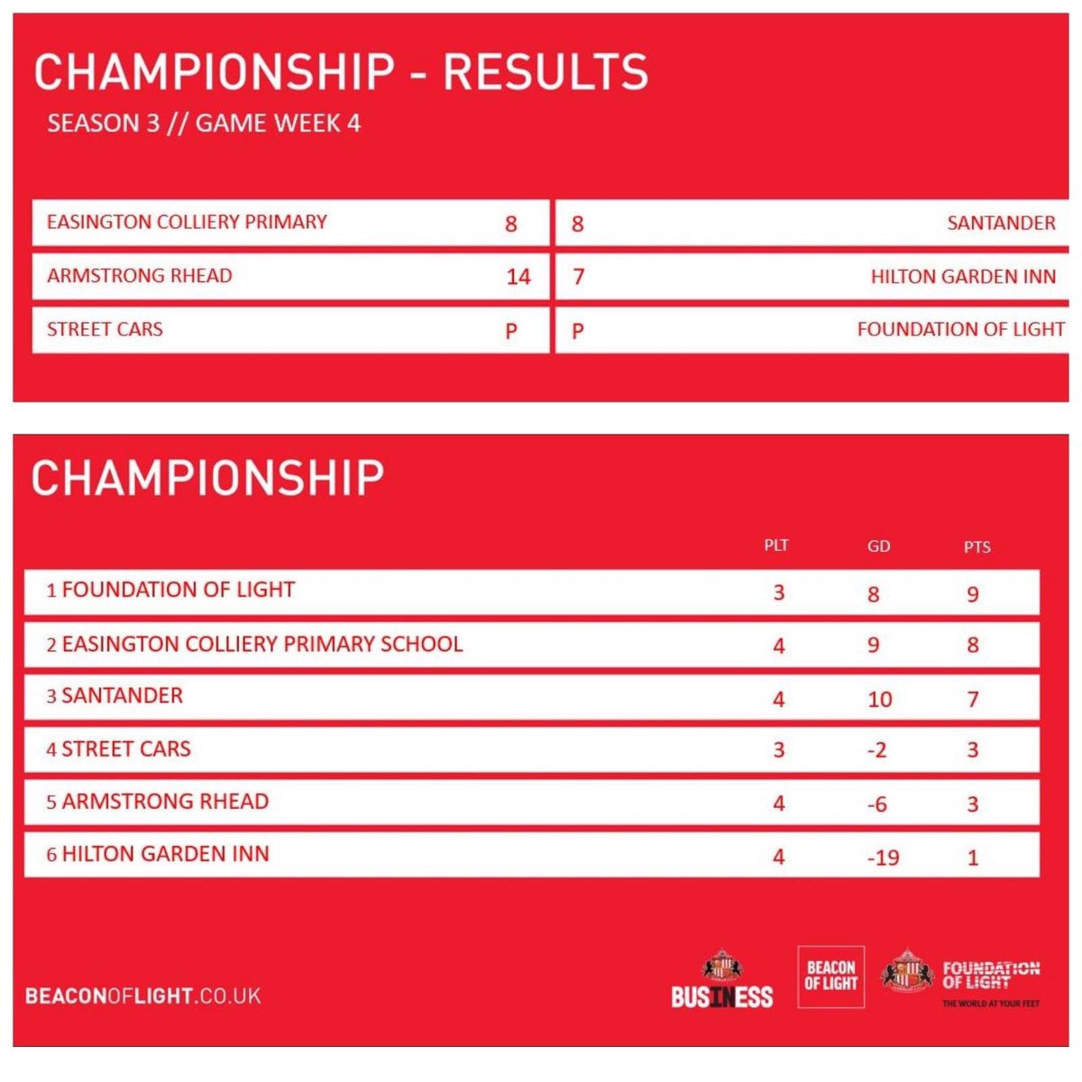 BeaconofLight's tweet photo. πΈβ½Hereβs the latest results and table from the @SunderlandAFC InBusiness League! #5aside
Weβre recruiting teams now for a new division starting in September!
Do you have a team ready to go?
π§ leagues@foundationoflight.co.uk
π 01915634818
β½οΈ #SAFCInBusiness π#beaconoflight https://t.co/oDm02TI8Sg