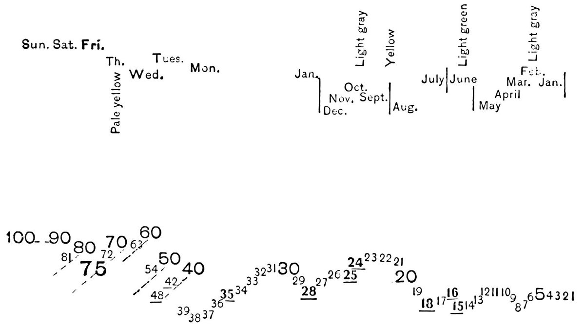stefpos's tweet photo. Ooh, just found these wonderful diagrams of internal time/alphabet/number structures of people with time-space / sequential synaesthesia in an *1893* issue Popular Science ... they're like concrete poems! 😍😍I see time/letter/numbers like this, do you? (https://t.co/CzTkAuOLDP) https://t.co/m1l4eSB7dh