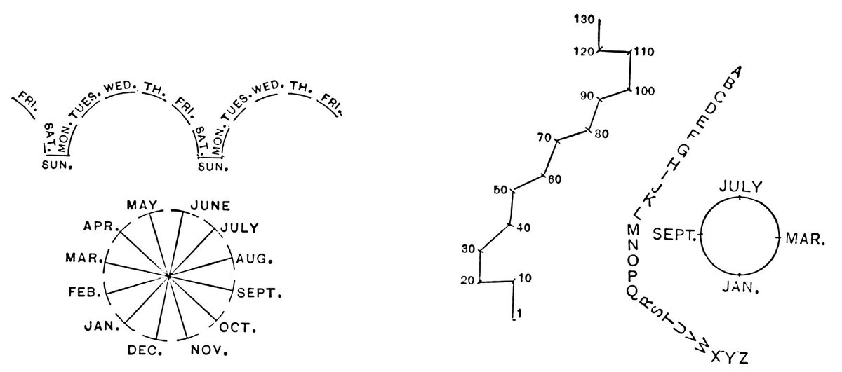 stefpos's tweet photo. Ooh, just found these wonderful diagrams of internal time/alphabet/number structures of people with time-space / sequential synaesthesia in an *1893* issue Popular Science ... they're like concrete poems! 😍😍I see time/letter/numbers like this, do you? (https://t.co/CzTkAuOLDP) https://t.co/m1l4eSB7dh