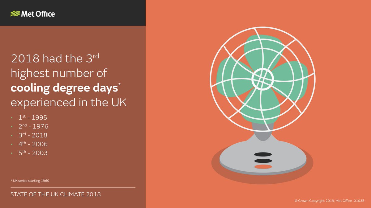 MetOffice_Sci's tweet photo. UK #climatechange indicator 2018: Warmer temperatures in 2018 ☀️ 🌡️saw it ranked 3rd highest for number of cooling degree days, leading to increased demand on energy sources. #StateoftheUKClimate https://t.co/rvcZnDNX2m https://t.co/EsDNMYJwml