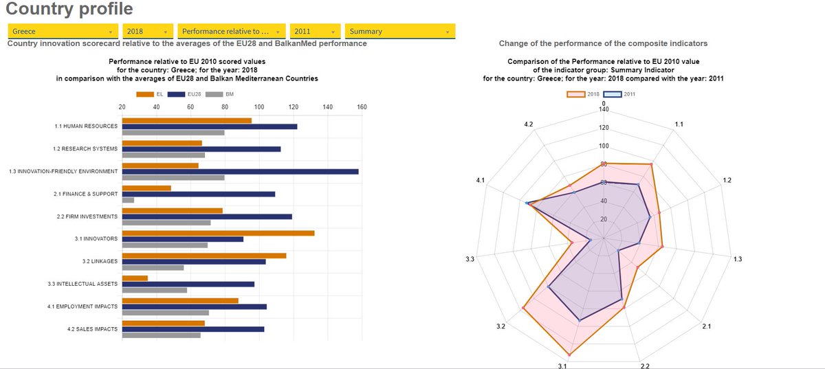 Inno_Platform's tweet photo. The data on the innovation potential of the BalkanMed region and countries have been updated with 2018 data. Explore our database on all available indicators! #Innoplatform #Innoscorecard https://t.co/fMgLxhLAoT https://t.co/o9K1nbUJCr