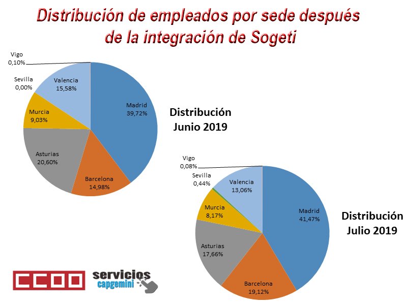 Integración de Sogeti,  ¿ Como quedan las sedes según número de empleados ?