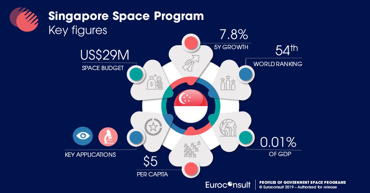 Novaspace_'s tweet photo. In celebration of National Day in Singapore, we are releasing another set of key figures from our Government #Space Programs research report on the Singapore Space Program. Happy National Day Singapore! Find out more: https://t.co/PIEUYGa8OQ #ECResearch https://t.co/3S9FAtv6Y9