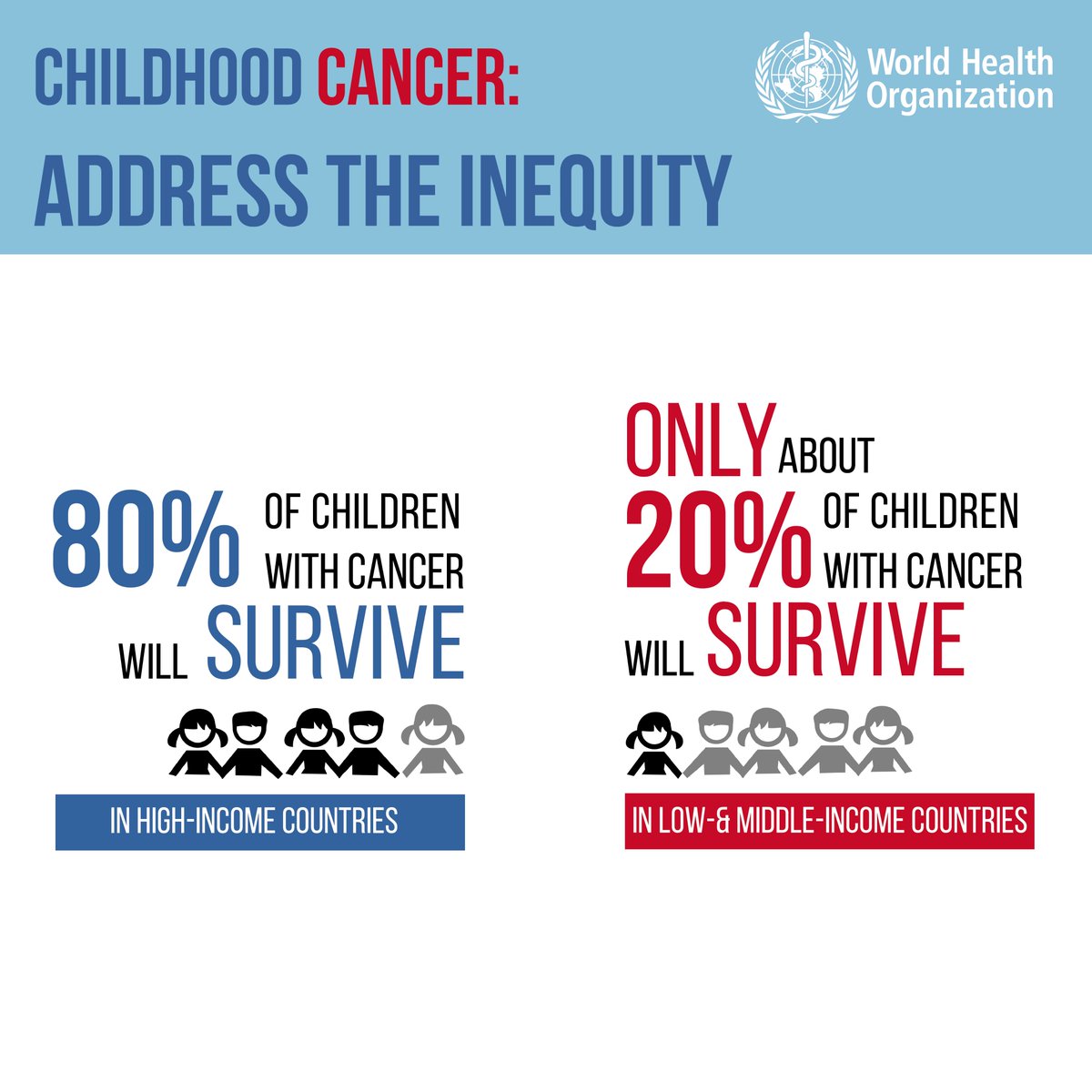 WHOAFRO's tweet photo. Childhood cancers are on the rise in #Africa and factors such as, limited access to care &amp; treatment, lack of information about symptoms, late diagnosis &amp; high cost of treatment, continue to lead to preventable deaths. #HealthForAll https://t.co/0kCedU4YKq