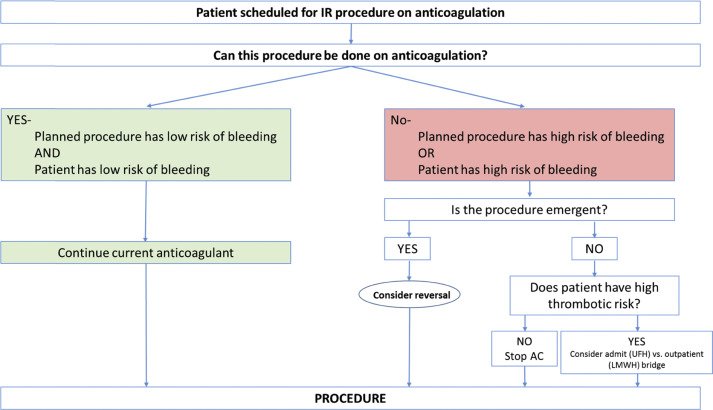 JVIRmedia's tweet photo. SIR Consensus Guidelines for the Periprocedural Management of Thrombotic and Bleeding Risk in Patients Undergoing Percutaneous Image-Guided Interventions—Part II: Recommendations | https://t.co/z1zozUtHos #irad https://t.co/0ICpQowudQ