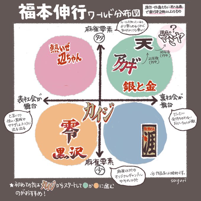「カイジ面白いな〜」くらいの印象だった福本伸行さん漫画、他の作品も読み進めたらワールドにどっぷりハマってしまい、夏の自由研究にしようと独断と偏見でまとめました。(※参照元はリプ欄へ) 