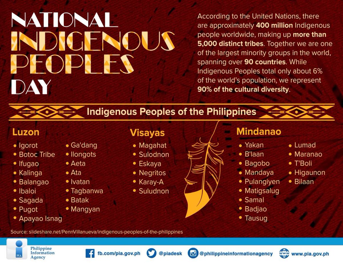 This year's observance is focused on IPs languages since 2019 is also marked as  the International Year of Indigenous Languages.

#IndigenousPeoplesDay | #WeAreIndigenous