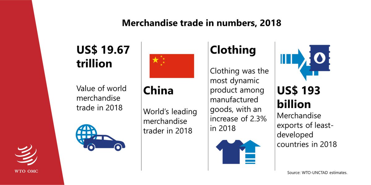 World merchandise trade volumes, as measured by the average of exports and imports, grew by 3% in 2018, just above the 2.9% increase in world GDP. More in World Trade Statistical Review: bit.ly/wtsr19 #DataFriday #WTOStats